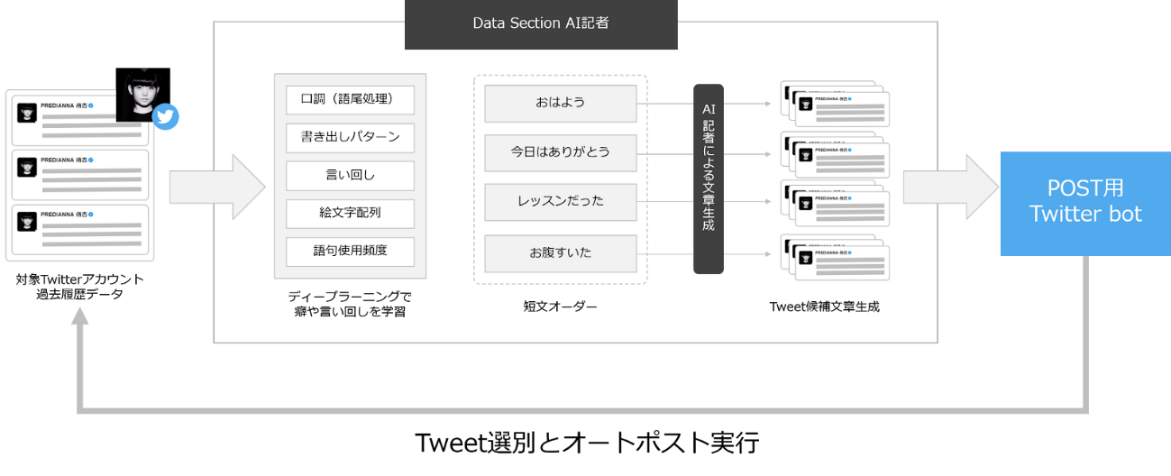 データセクション、HAKUHODO THE DAYら３社と共同で、文章自動生成AIを用いたアイドルTwitterアカウントの投稿代行実験を実施