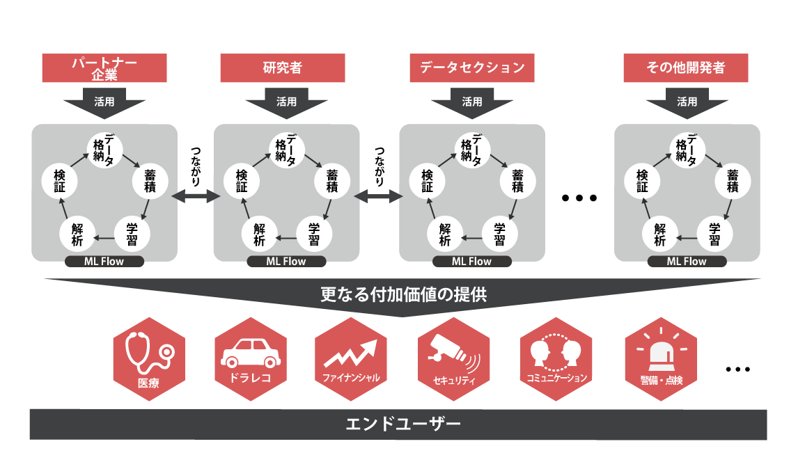 新たなAIのインフラMLFlow(Machine Learning Data Flow) α版公開