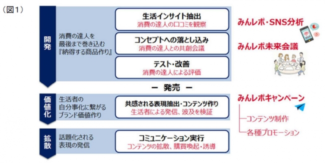 Weavers（ウィーバーズ）、インテージとの提携で「口コミ循環型 共創支援プログラム」を提供開始