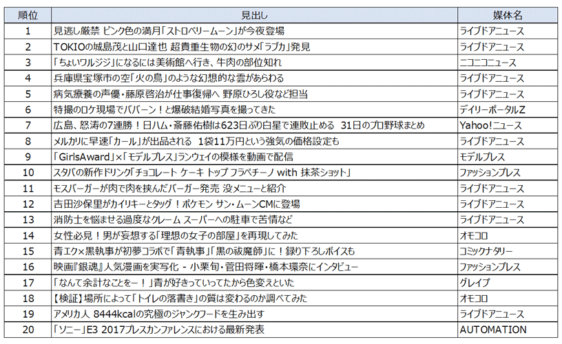 2017年上半期で話題になったWeb記事とは?WEBメディア調査レポート2017年上半期版を発表
