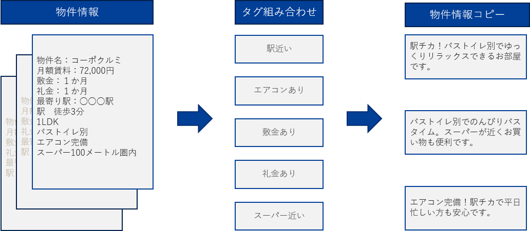 広告コピー文自動生成AIの提供を開始