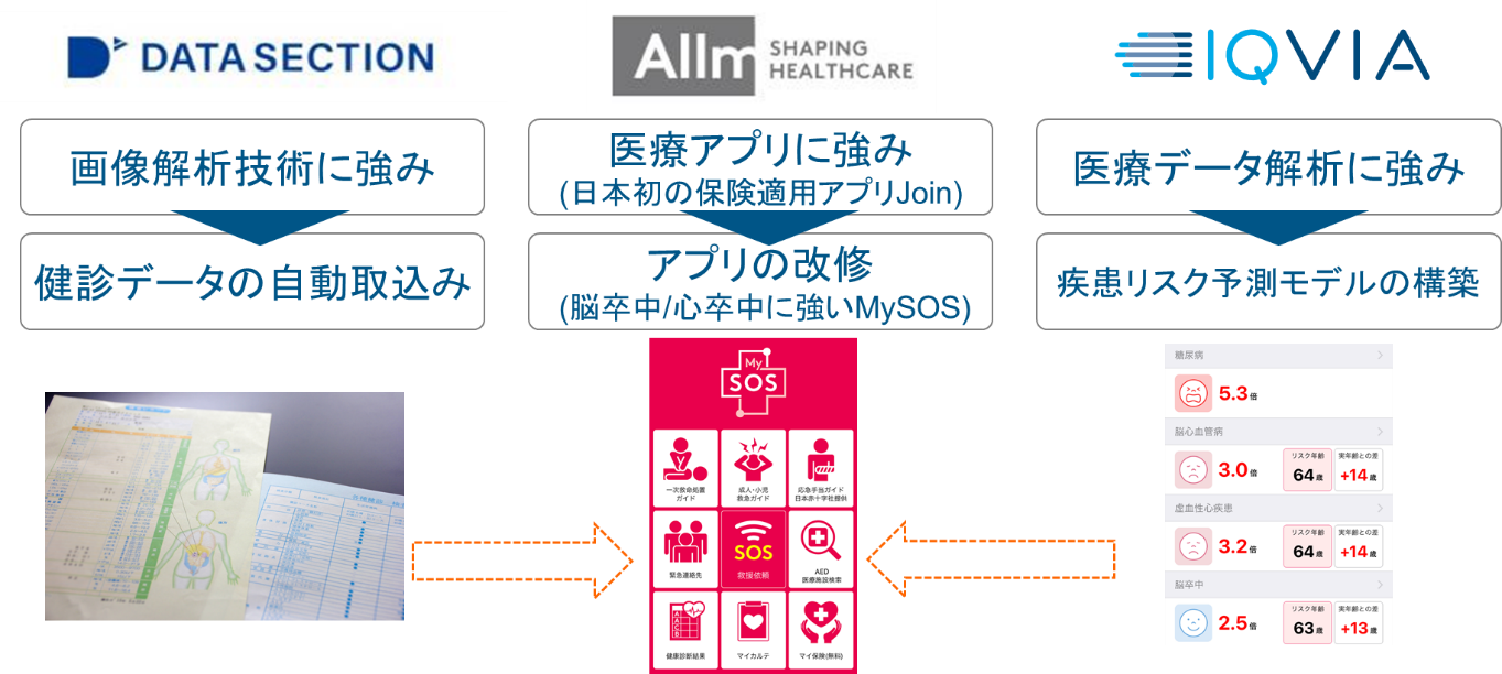 IQVIA及びアルムと共同プロジェクトの立ち上げ