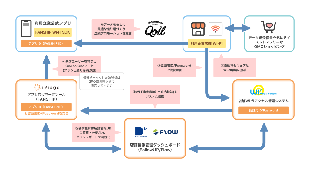 リテールDXプラットフォームイメージ