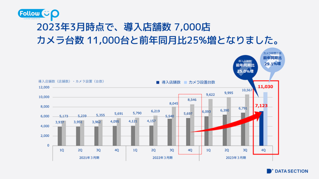 データセクション、店舗分析ツール『FollowUP』が全世界7,000店舗導入、カメラ台数11,000台を突破