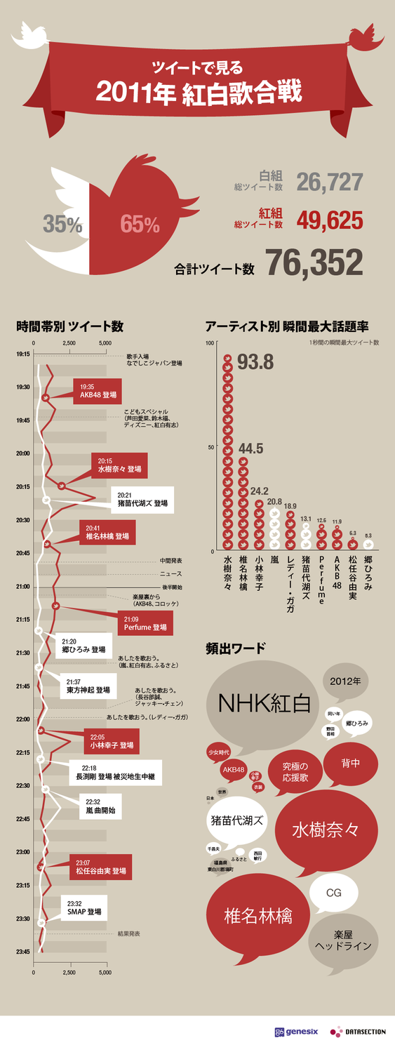 Twitterでも紅組優勝！ツイートで見る「紅白歌合戦話題率」結果発表 ―ジェネシックスのソーシャルテレビアプリ「tuneTV」とデータセクションによる共同調査―