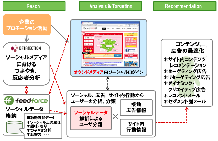 ソーシャルインテリジェンスを活用したサイト内コンテンツ最適化システム「STORES」の提供を開始