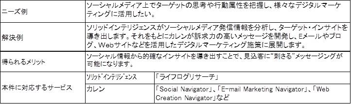 子会社ソリッドインテリジェンスとカレン、ソーシャルリスニング・CRM領域で協業
