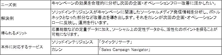 子会社ソリッドインテリジェンスとカレン、ソーシャルリスニング・CRM領域で協業